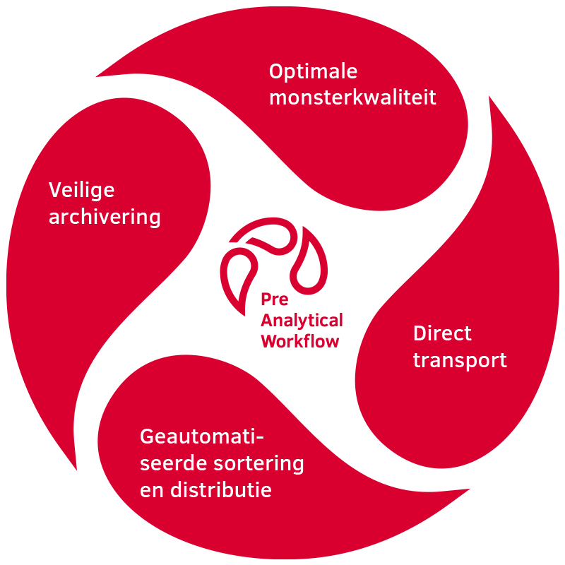 Preanalytical workflow 800x800 nl